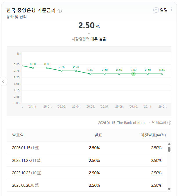 금리는 그대로인데, 왜 돈은 움직이기 시작했을까?